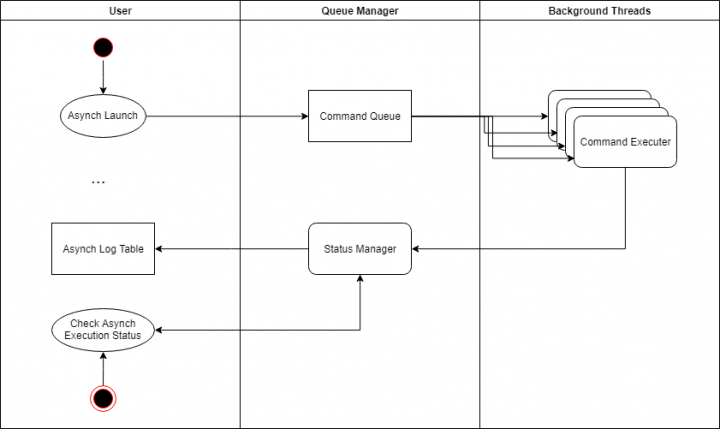 Create an asynchronous multithreaded workflow on your SQL Server using ...