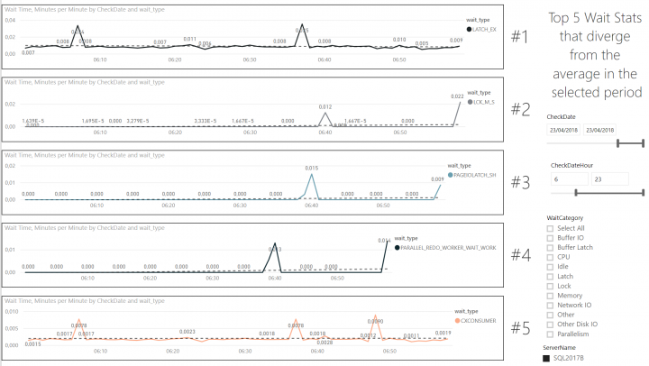 Troubleshooting SQL Server by analyzing the deviation from average ...
