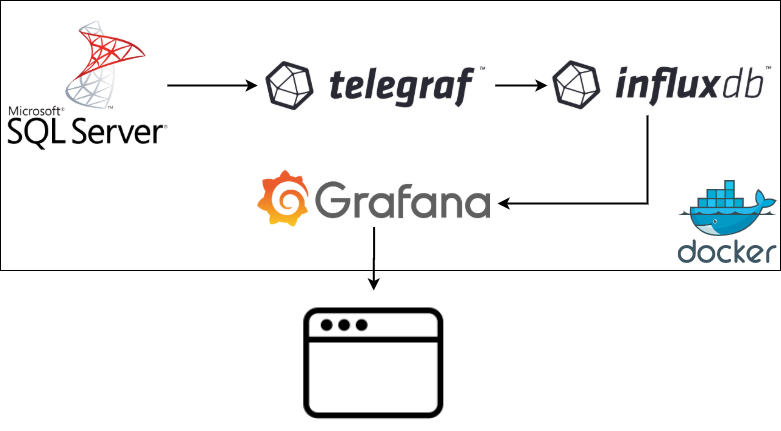 How to use Grafana (on docker) to monitor your SQL Server (eventually on  docker too) - feat. InfluxDB and Telegraf - T-SQL Tech